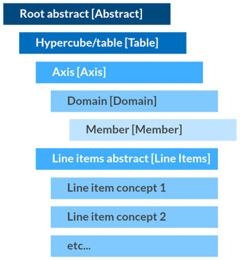 Dimensional XBRL outline structure