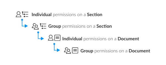 Permission level breakdown