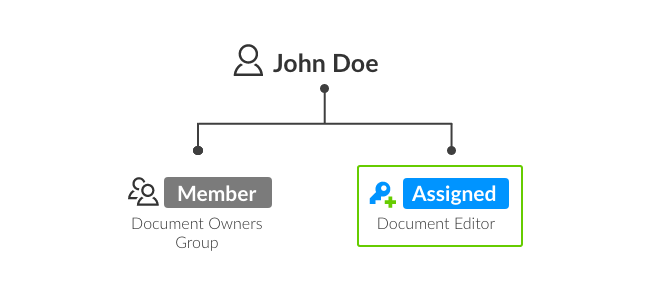 Individually set permissions override group permissions