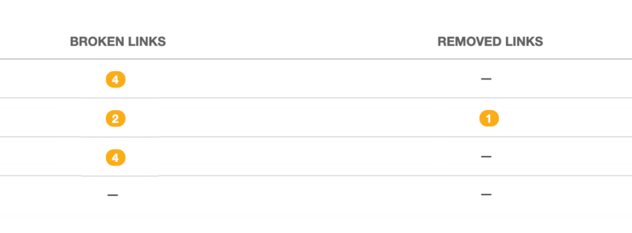 the broken and removed links columns tell how many link issues are in each file
