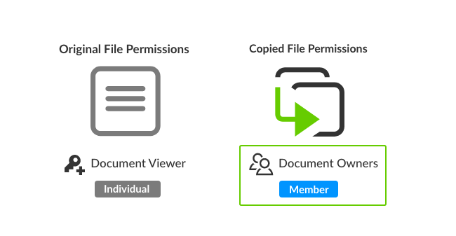 Copied permissions can be overriden in your new file