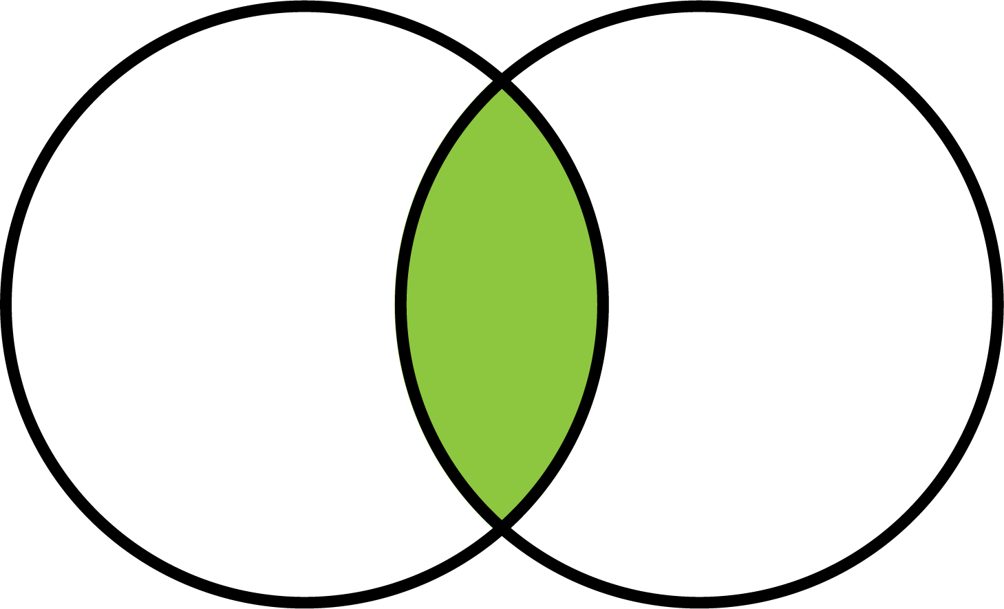 Venn diagram with only the overlap between the circles filled