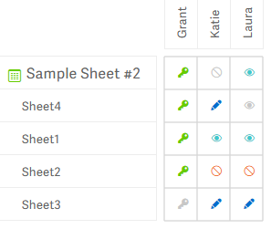 Screenshot of document permissions for a spreadsheet, showing values as discussed above.