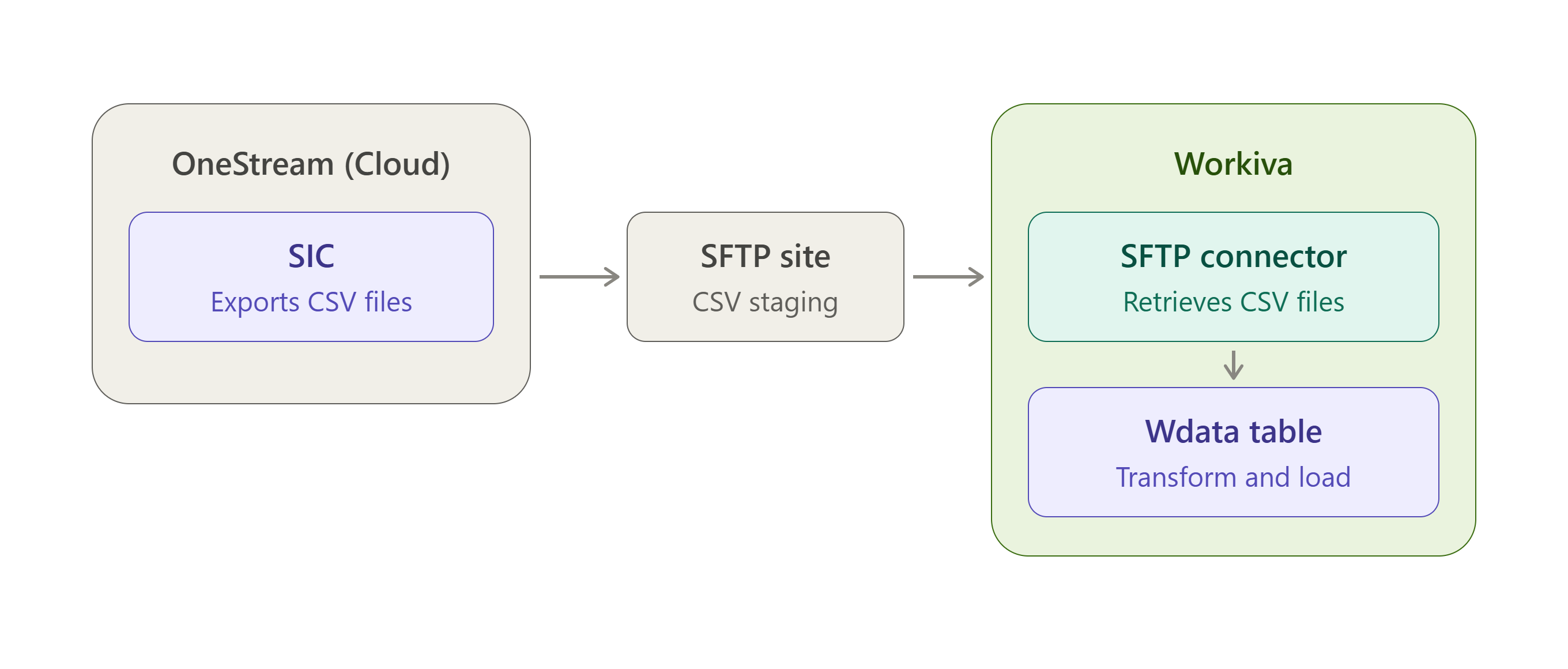 onestream_workiva_sftp_integration.png