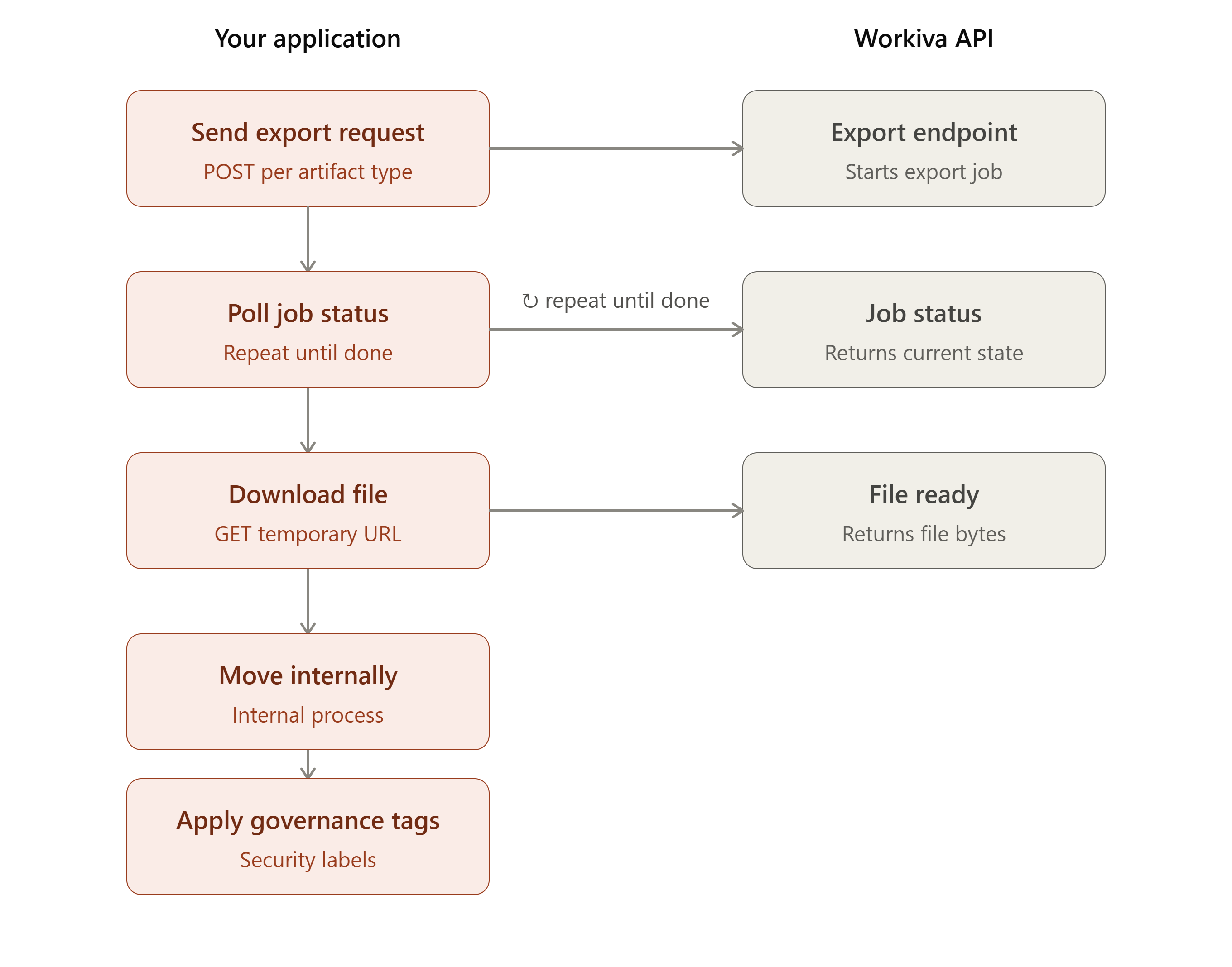 api_export_interaction_flow_v2.png