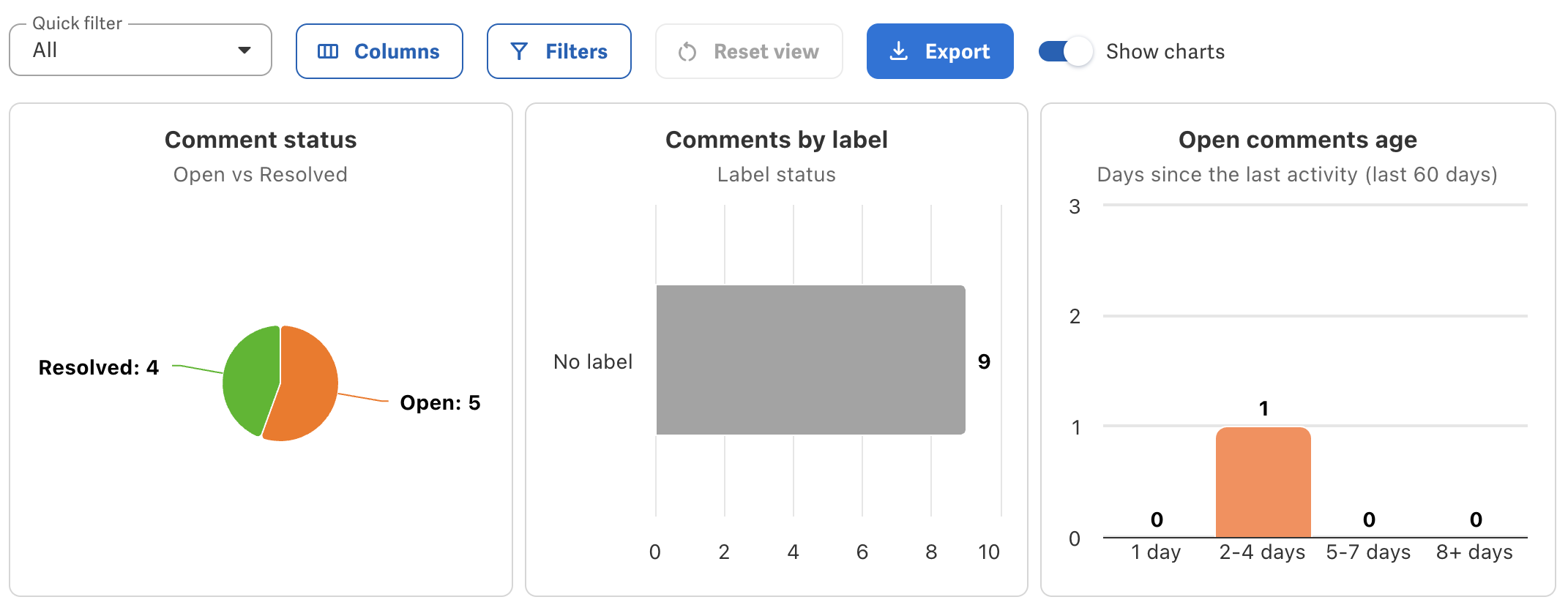 Diagrammer tilgjengelig for kommentarer